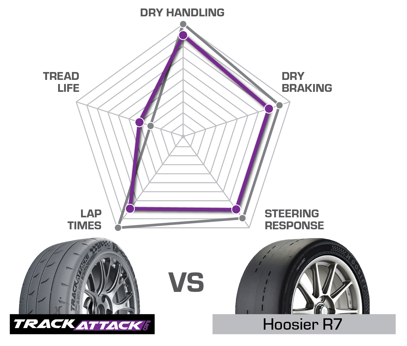TrackAttack vs Hoosier R7